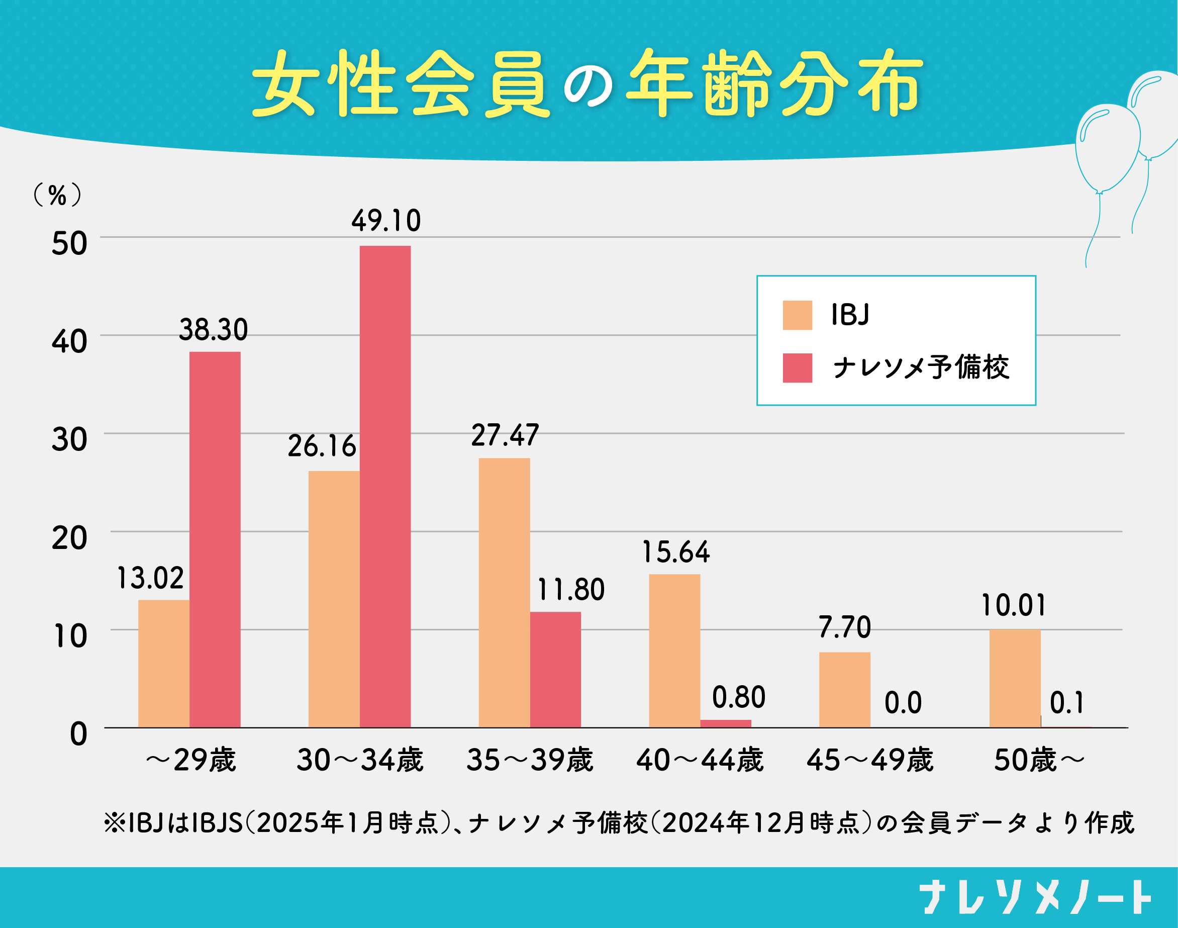 女性会員の年齢分布（IBJとナレソメ予備校）