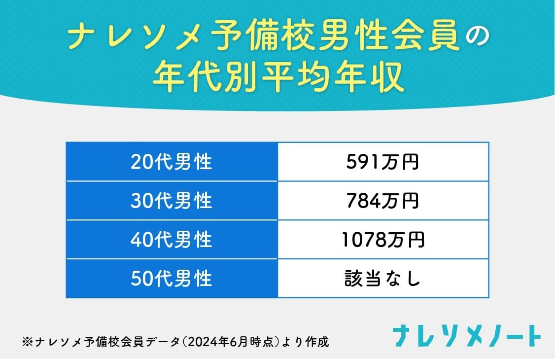 ナレソメ予備校男性会員の年代別平均年収