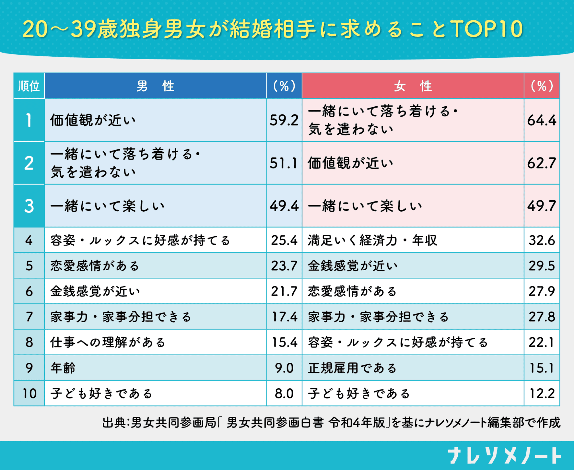 結婚相手に求める条件の調査結果グラフ