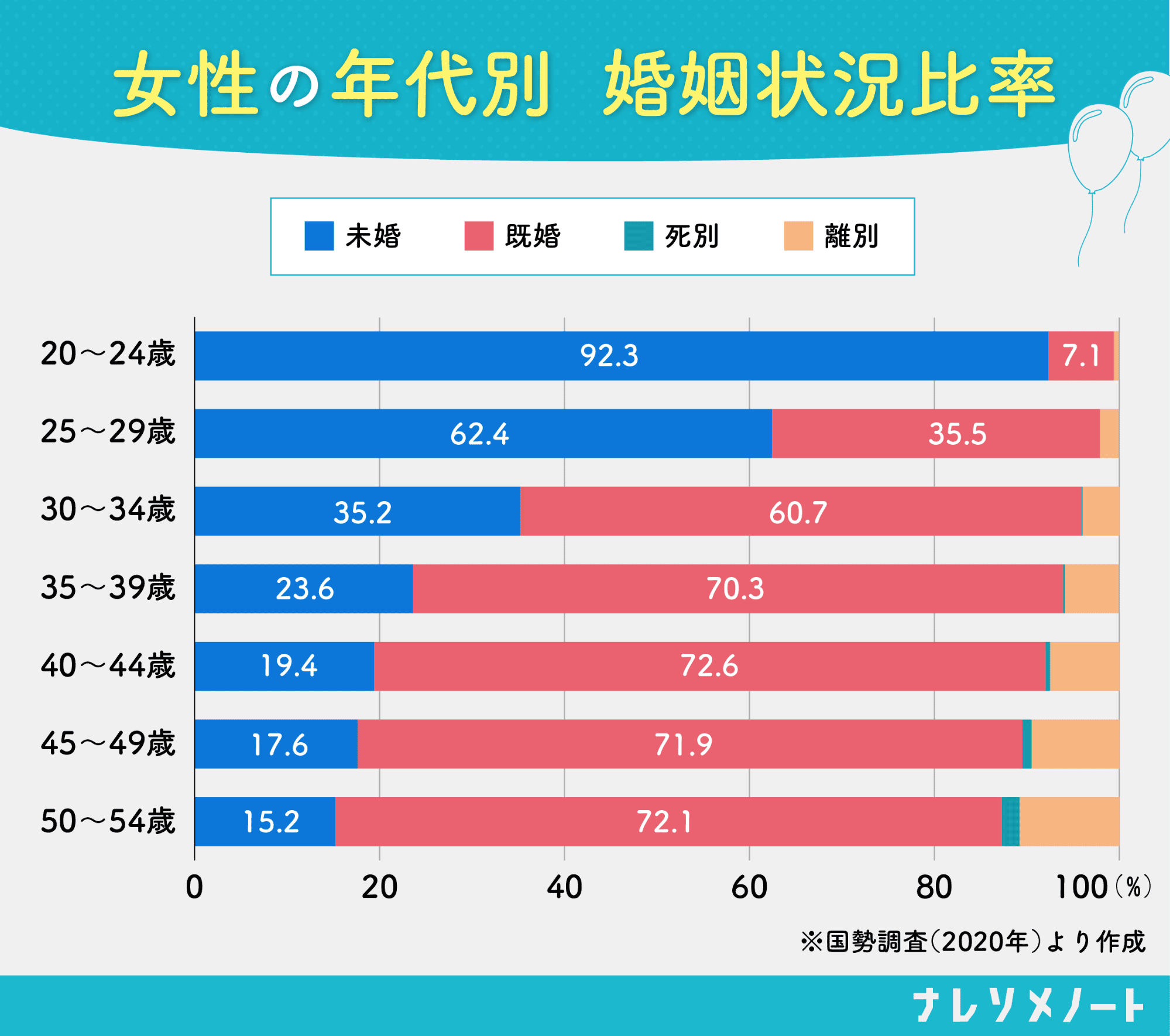 年齢と未婚率の推移グラフ