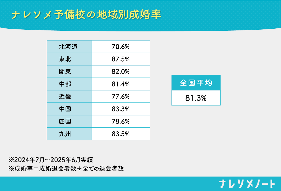 ナレソメ予備校の地域別成婚率