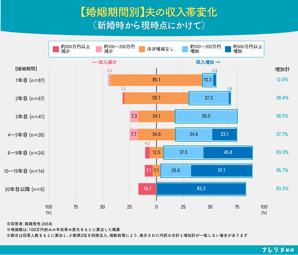 【婚姻期間別】夫の収入帯変化（新婚時から現時点にかけて）のグラフ