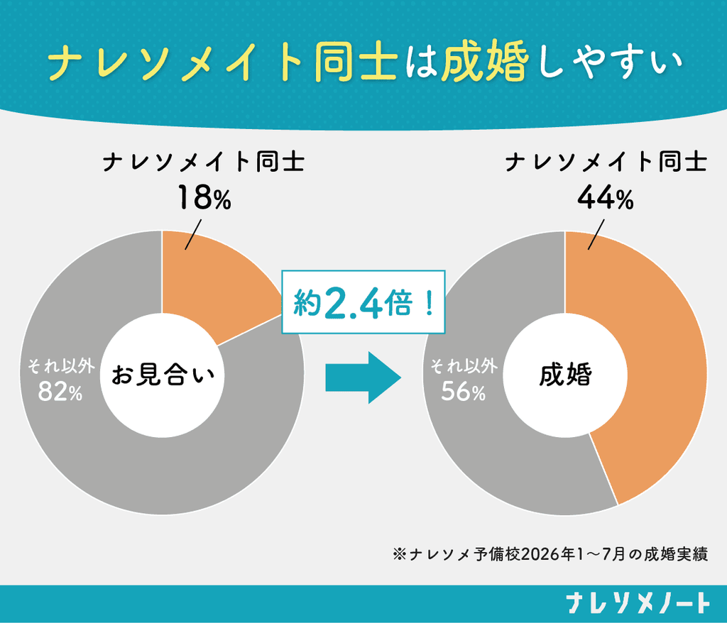 ナレソメ予備校の2026年1月〜7月の累計データのグラフ。成婚者の44％がナレソメ会員様同士であることを示している。