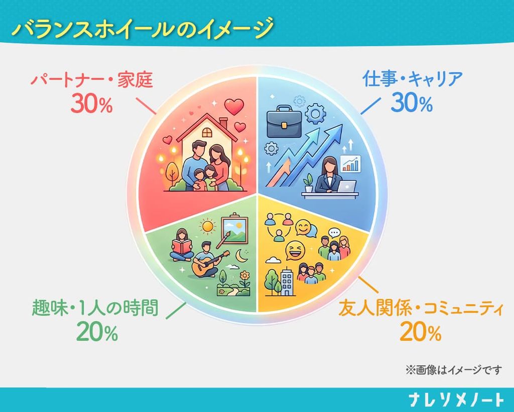 バランスホイールのイメージ。パートナー・家庭は30％、仕事・キャリアは30％、友人関係・コミュニティは20％、趣味・1人の時間は20％。