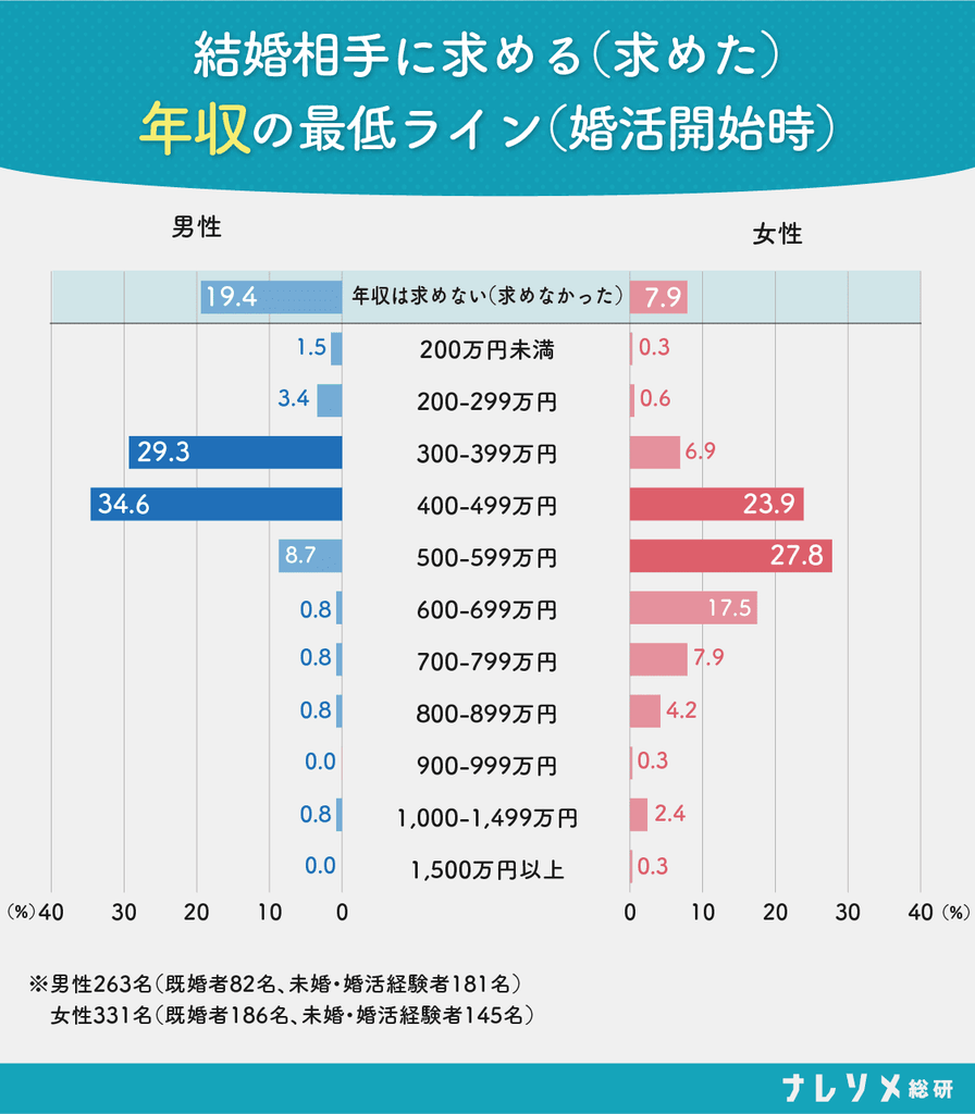 結婚相手に求める（求めた）年収の最低ライン（婚活開始時）の男女別グラフ。ナレソメ総研調べ。