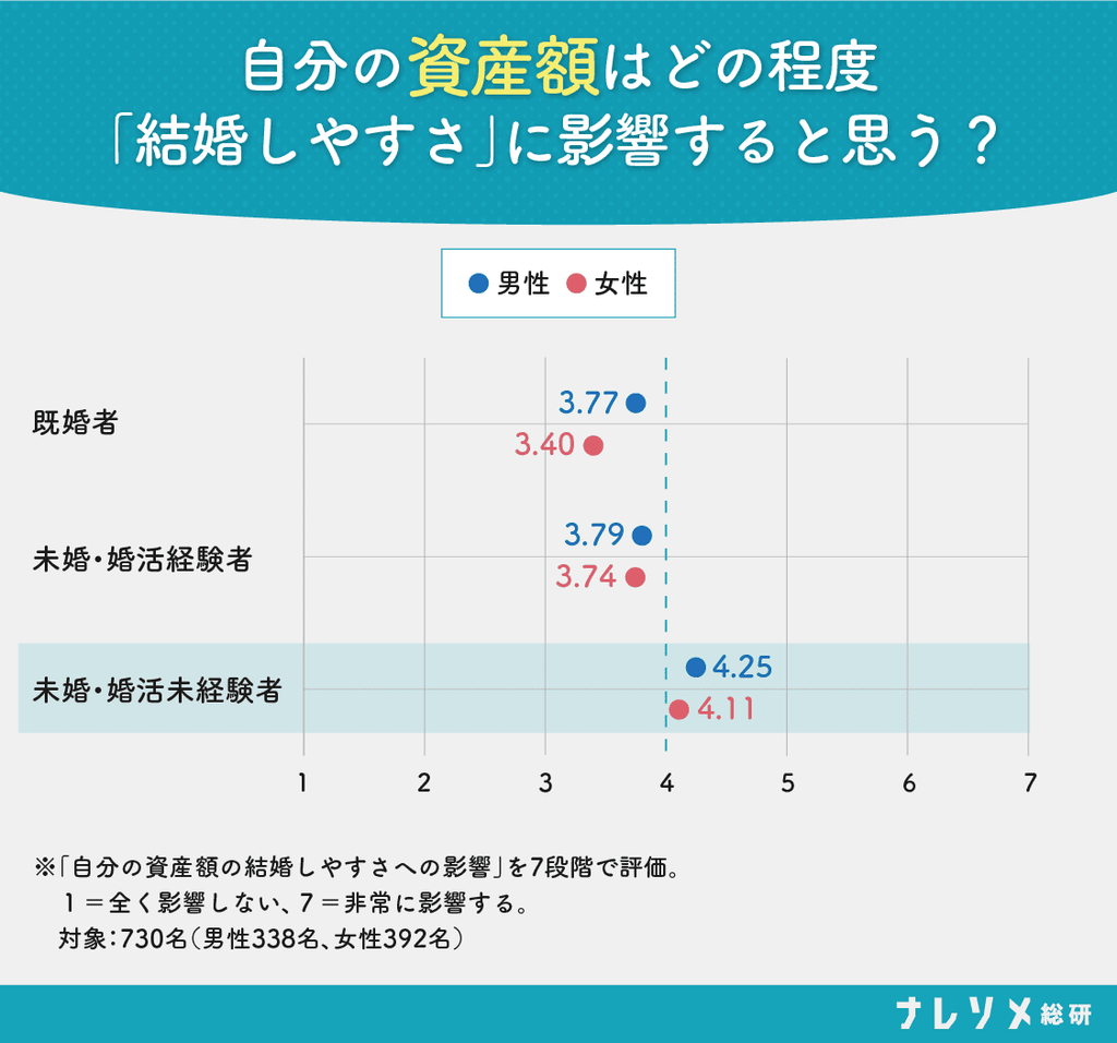自分の資産額はどの程度「結婚しやすさ」に影響すると思う？の男女別グラフ。ナレソメ総研調べ。