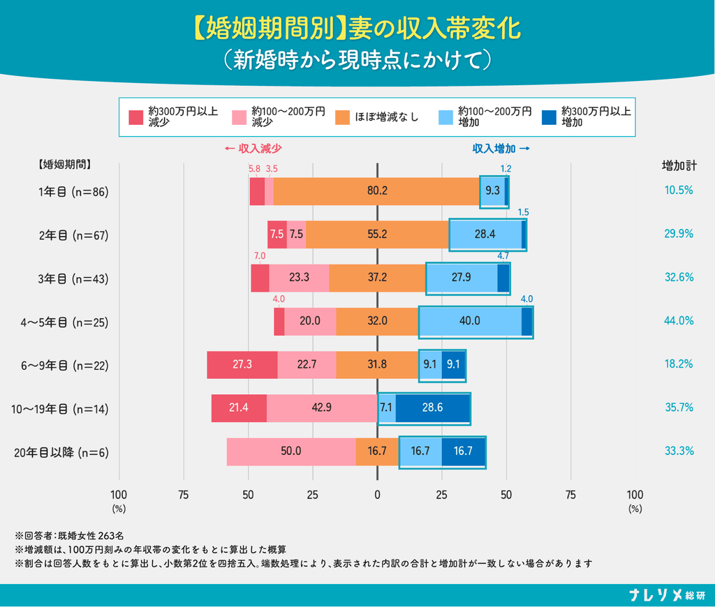【婚姻期間別】妻の収入帯変化（新婚時から現時点にかけて）のグラフ