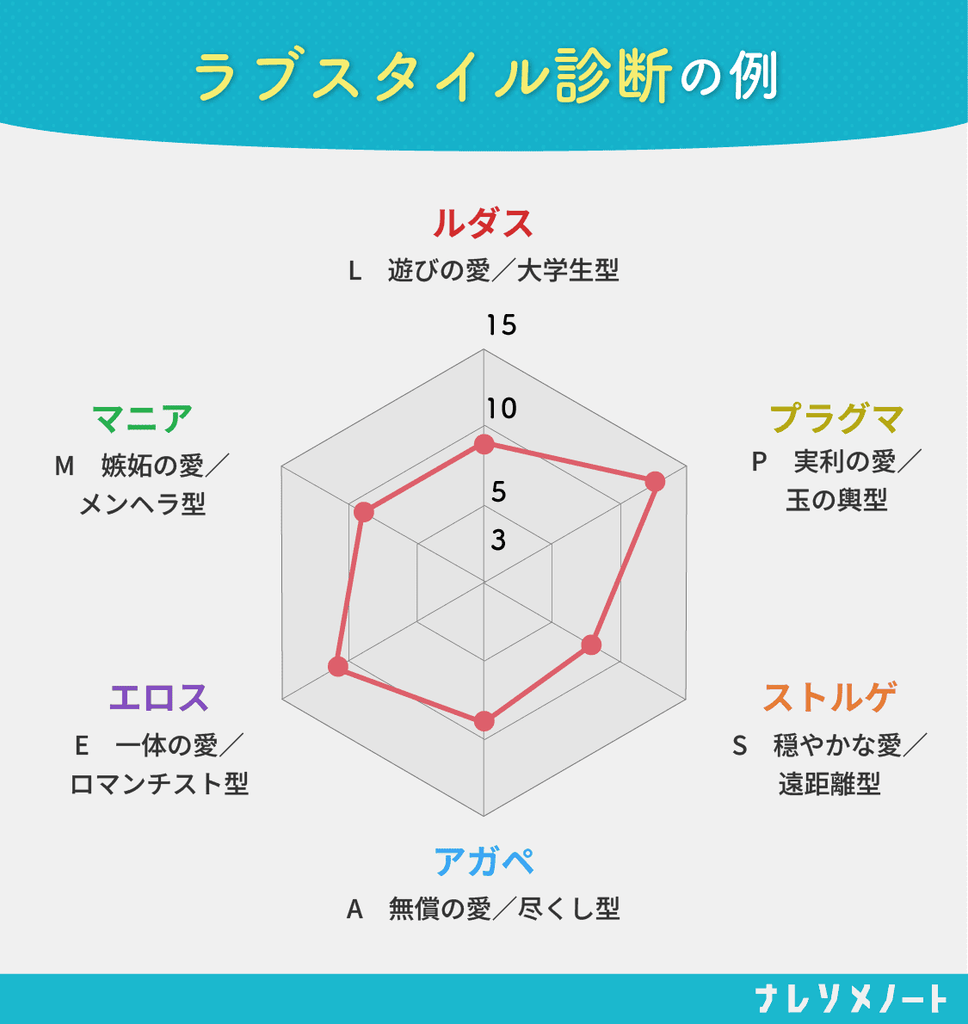 ナレソメ予備校のラブスタイル診断の例