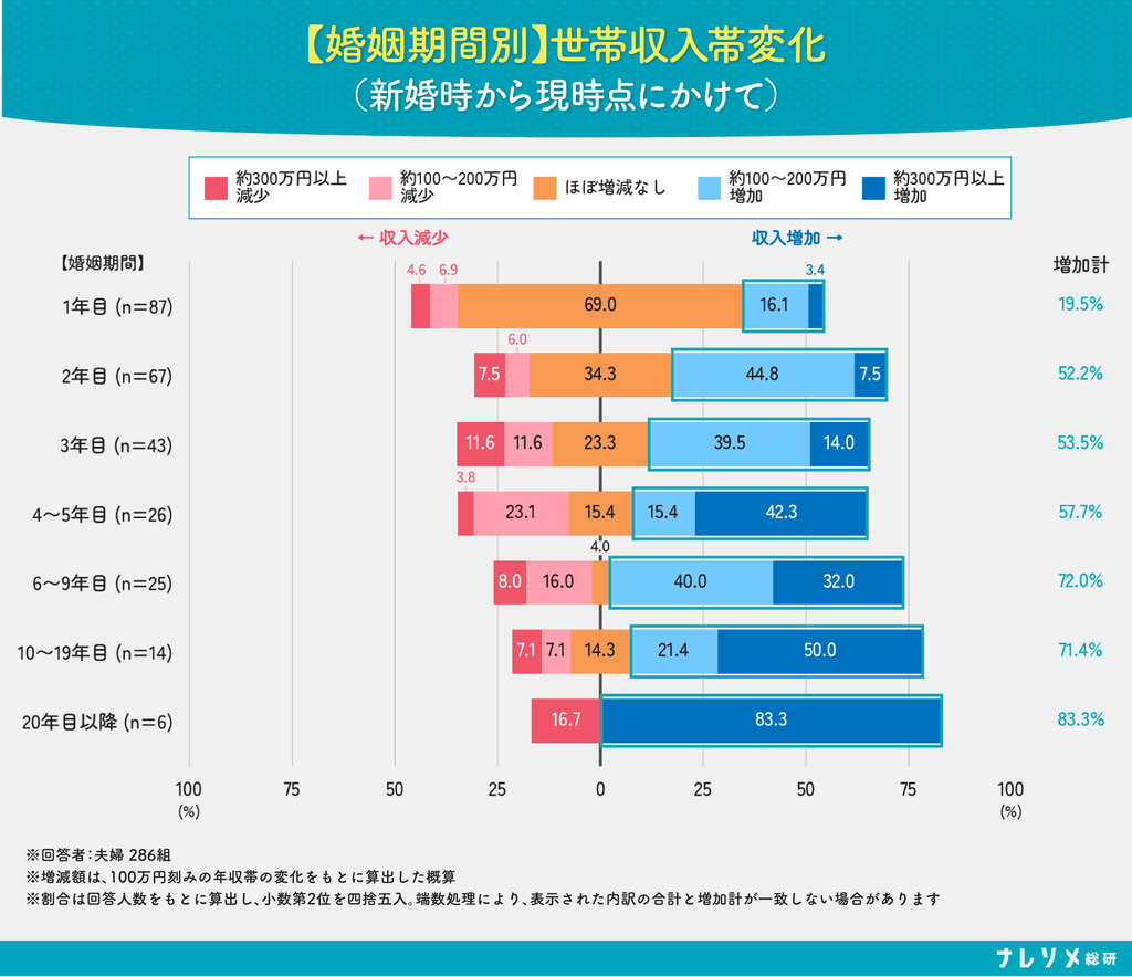 【婚姻期間別】世帯収入帯変化（新婚時から現時点にかけて）のグラフ