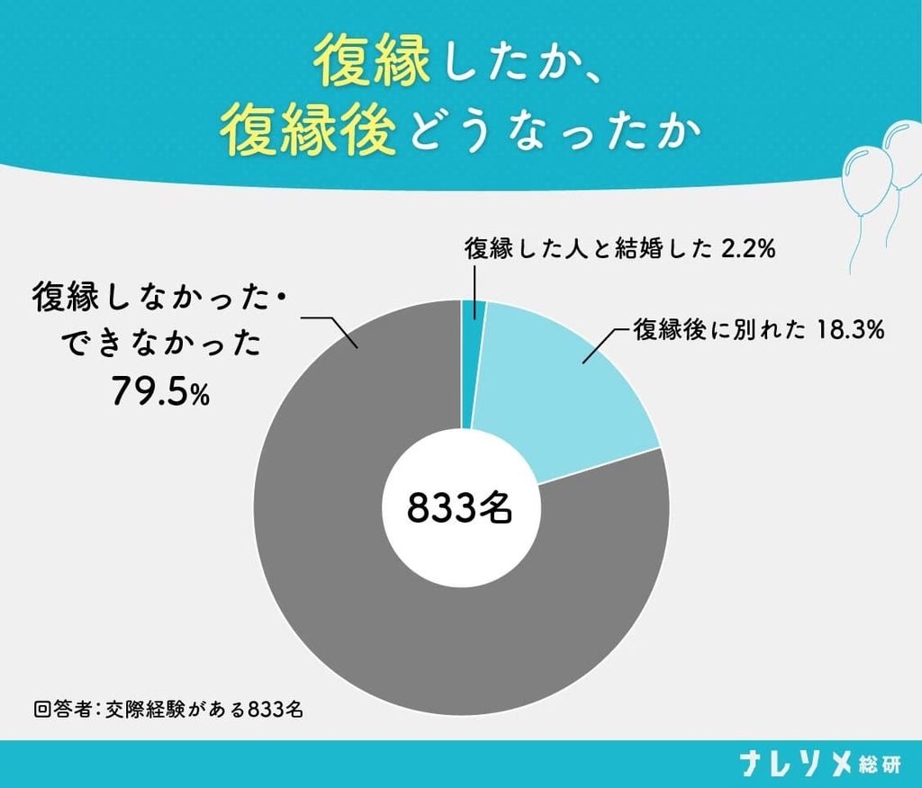 ナレソメ総研の「復縁したか、復縁後どうなったか」のグラフ