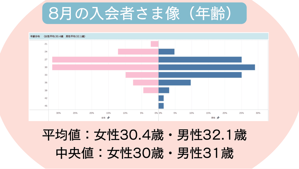 2026年8月の入会者さま像(年齢)のグラフ