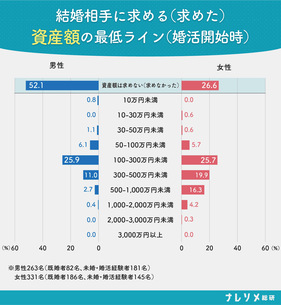結婚相手に求める（求めた）資産額の最低ライン（婚活開始時）の男女別グラフ。ナレソメ総研調べ。