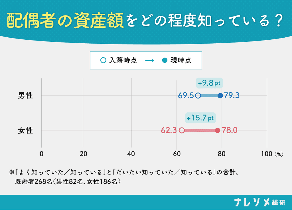 配偶者の資産額をどの程度知っている？の入籍時点・現時点別グラフ。ナレソメ総研調べ。