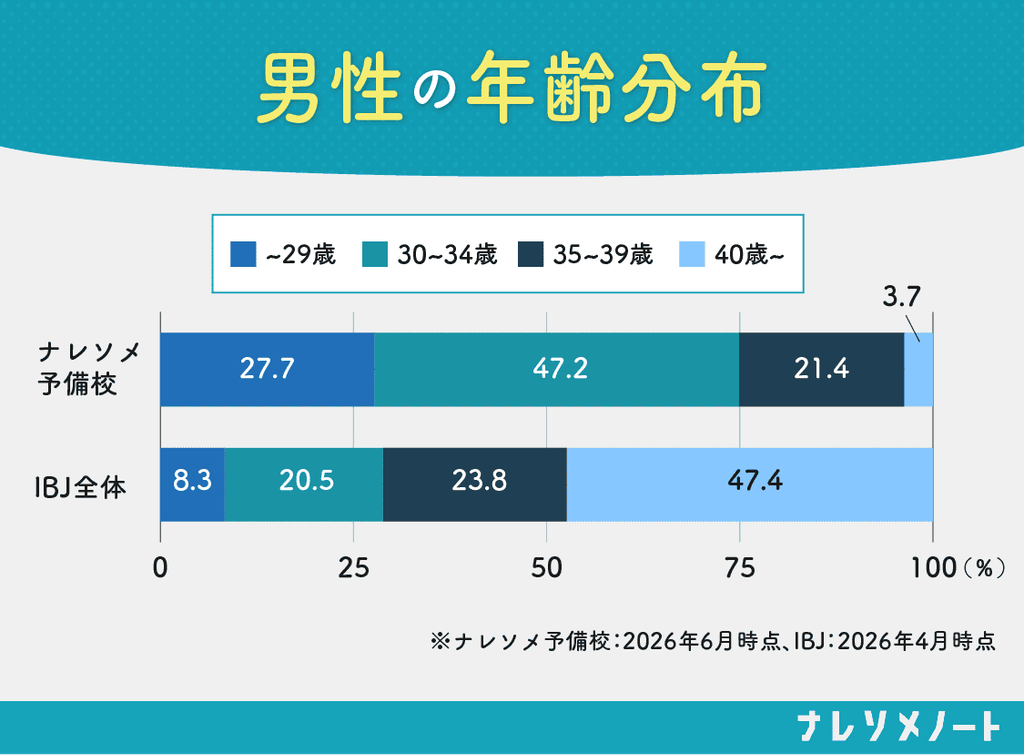 ナレソメ予備校とIBJ全体を比較した「男性の年齢分布」グラフ