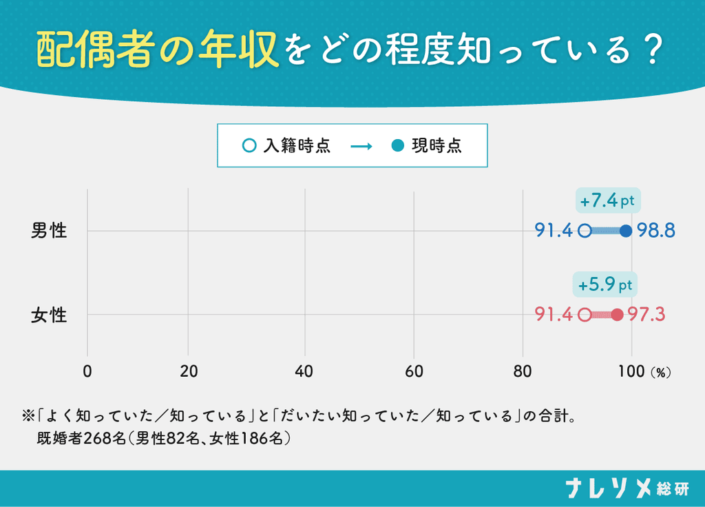 配偶者の年収をどの程度知っている？の入籍時点・現時点別グラフ。ナレソメ総研調べ。