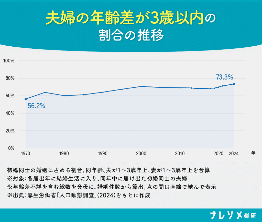 1970年〜2024年までの夫婦の年齢差が3歳以内の割合の推移のグラフ