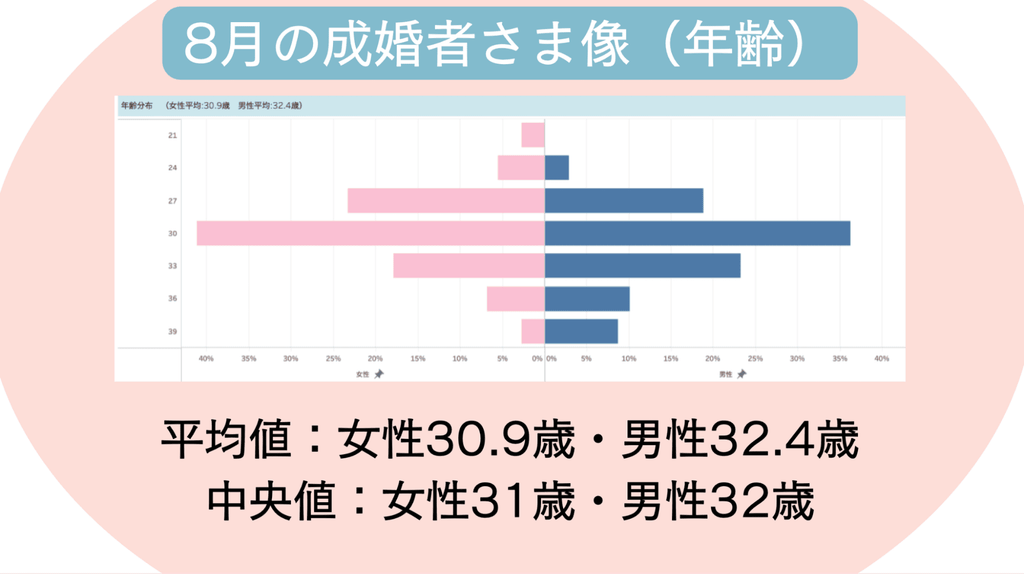 2026年8月の成婚者さま像(年齢)のグラフ