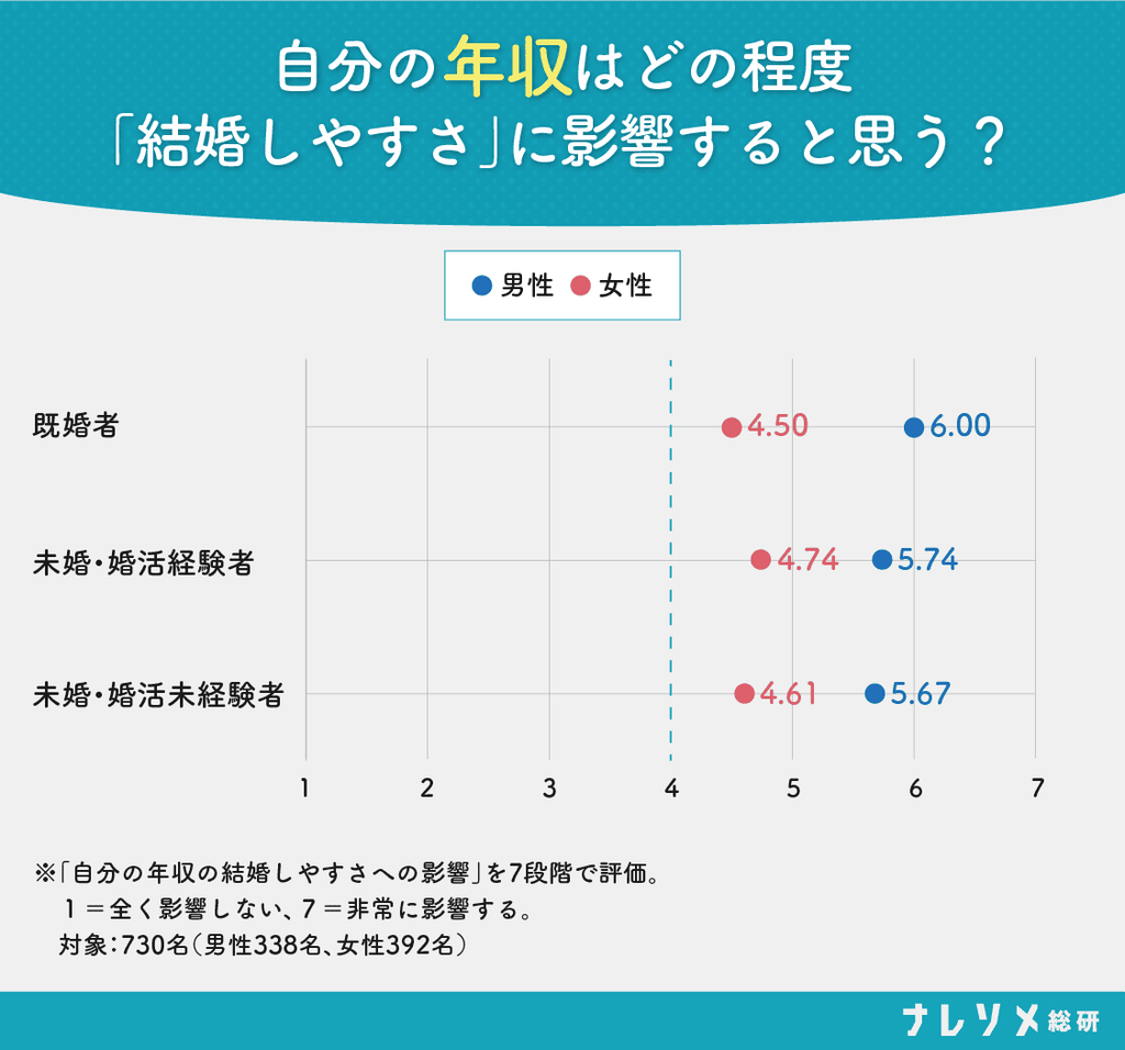 自分の年収はどの程度「結婚しやすさ」に影響すると思う？の男女別グラフ。ナレソメ総研調べ。