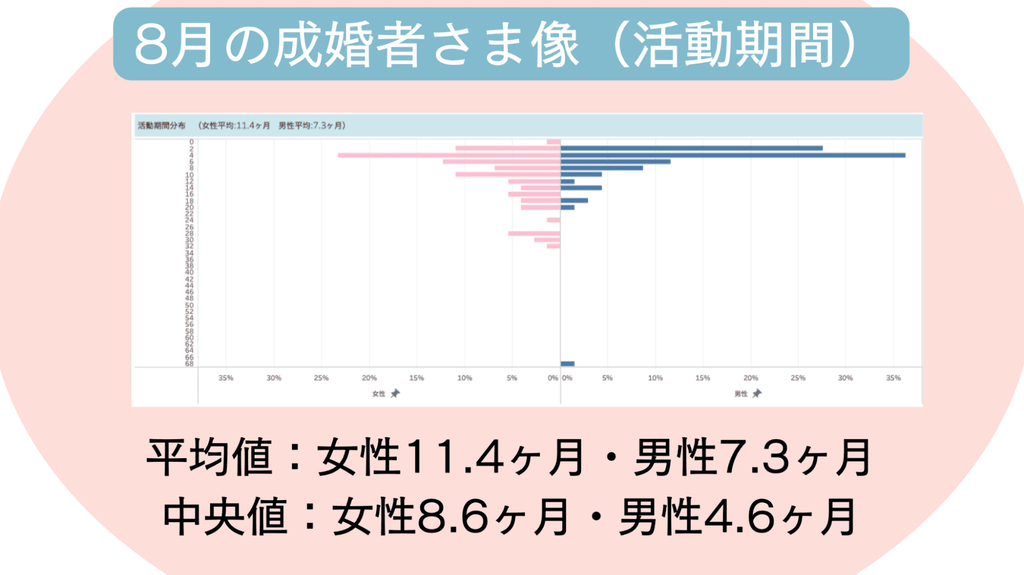 2026年8月の成婚者さま像(活動期間)のグラフ