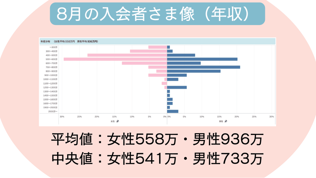 2026年8月の入会者さま像(年収)のグラフ