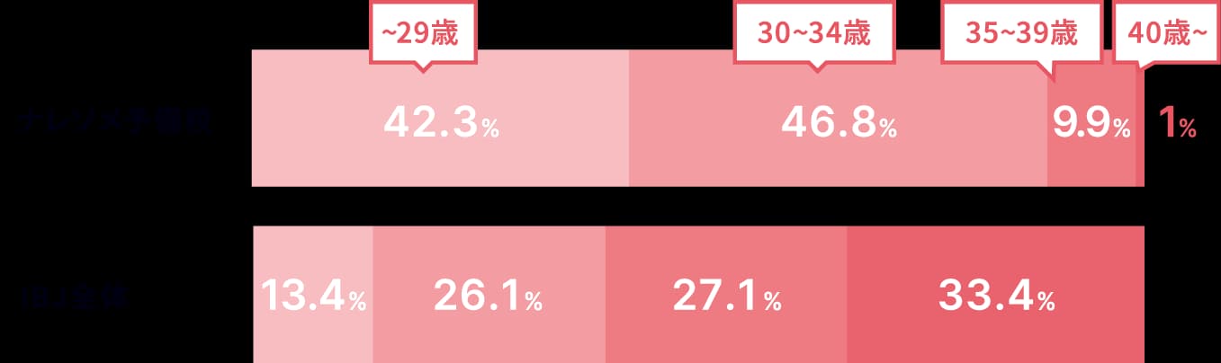 女性グラフ