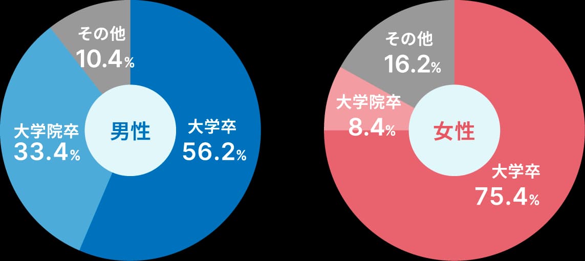 学歴グラフ