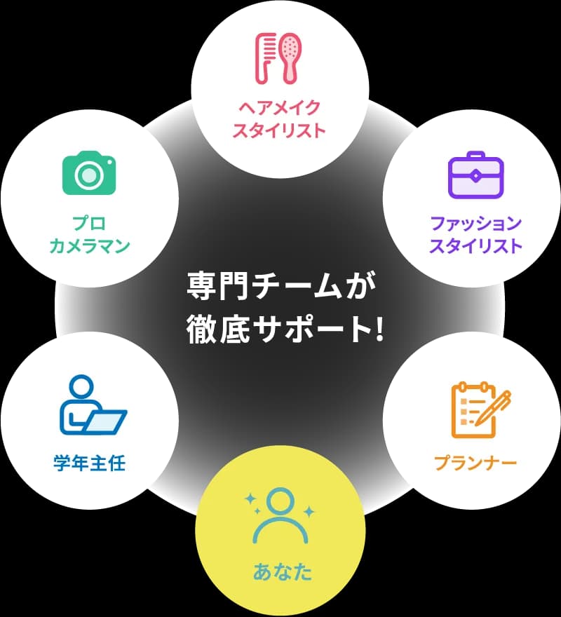 専門チームが徹底サポート