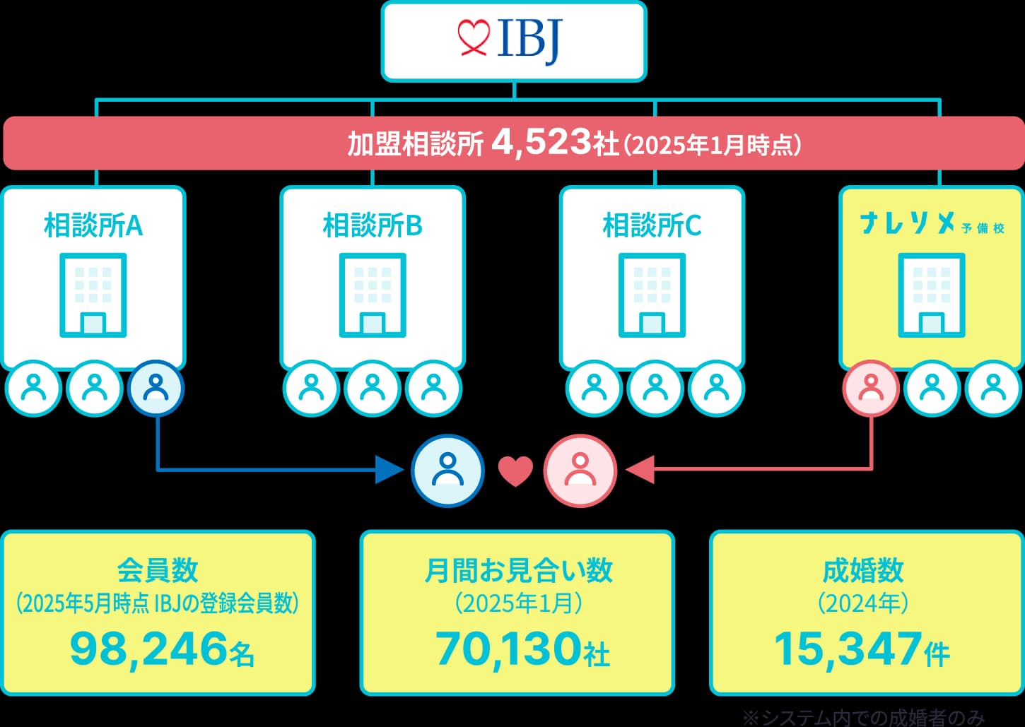 IBJシステムのイメージ図